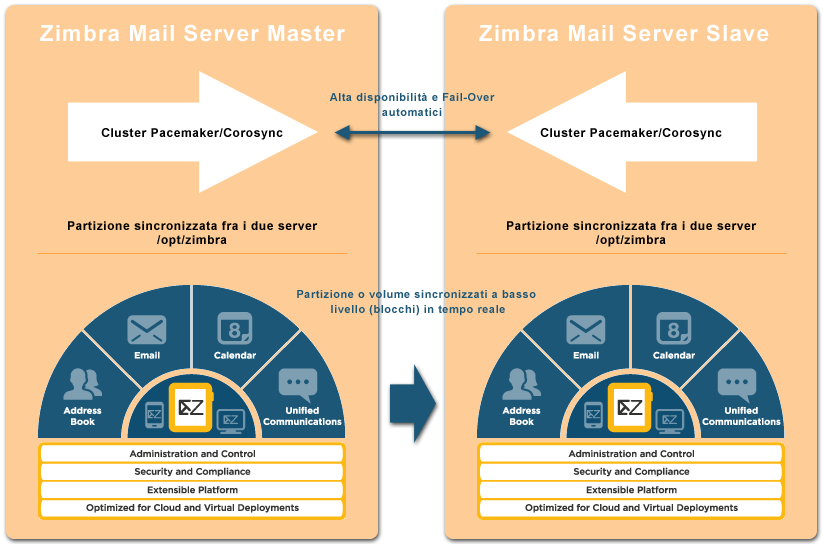 Zimbra MailServer Cluster Drbd HA Failover